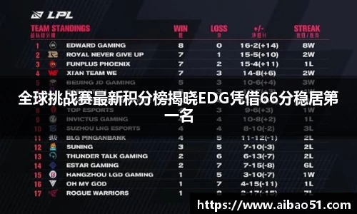 全球挑战赛最新积分榜揭晓EDG凭借66分稳居第一名